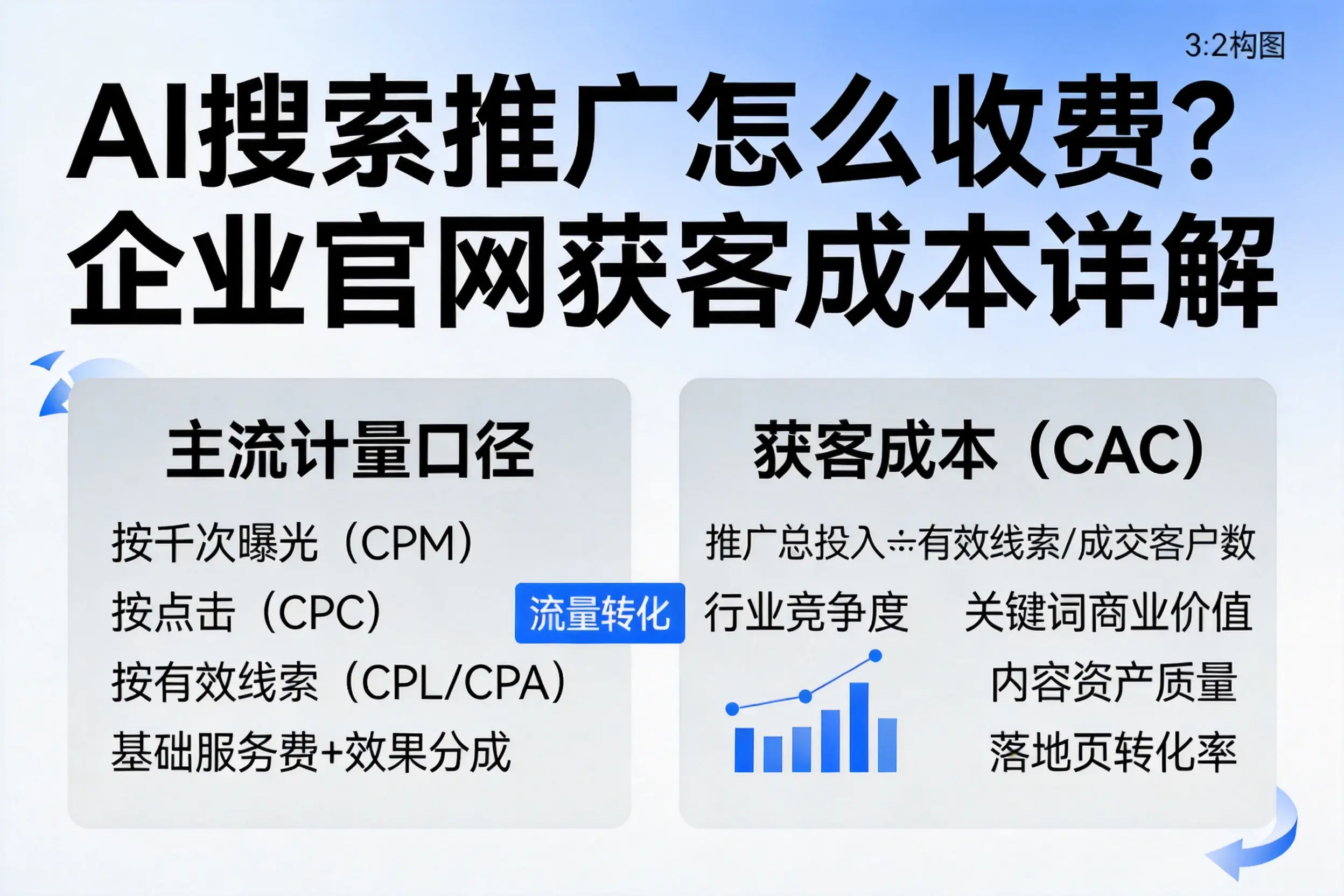 AI搜索推广怎么收费？烟台企业官网获客成本详解