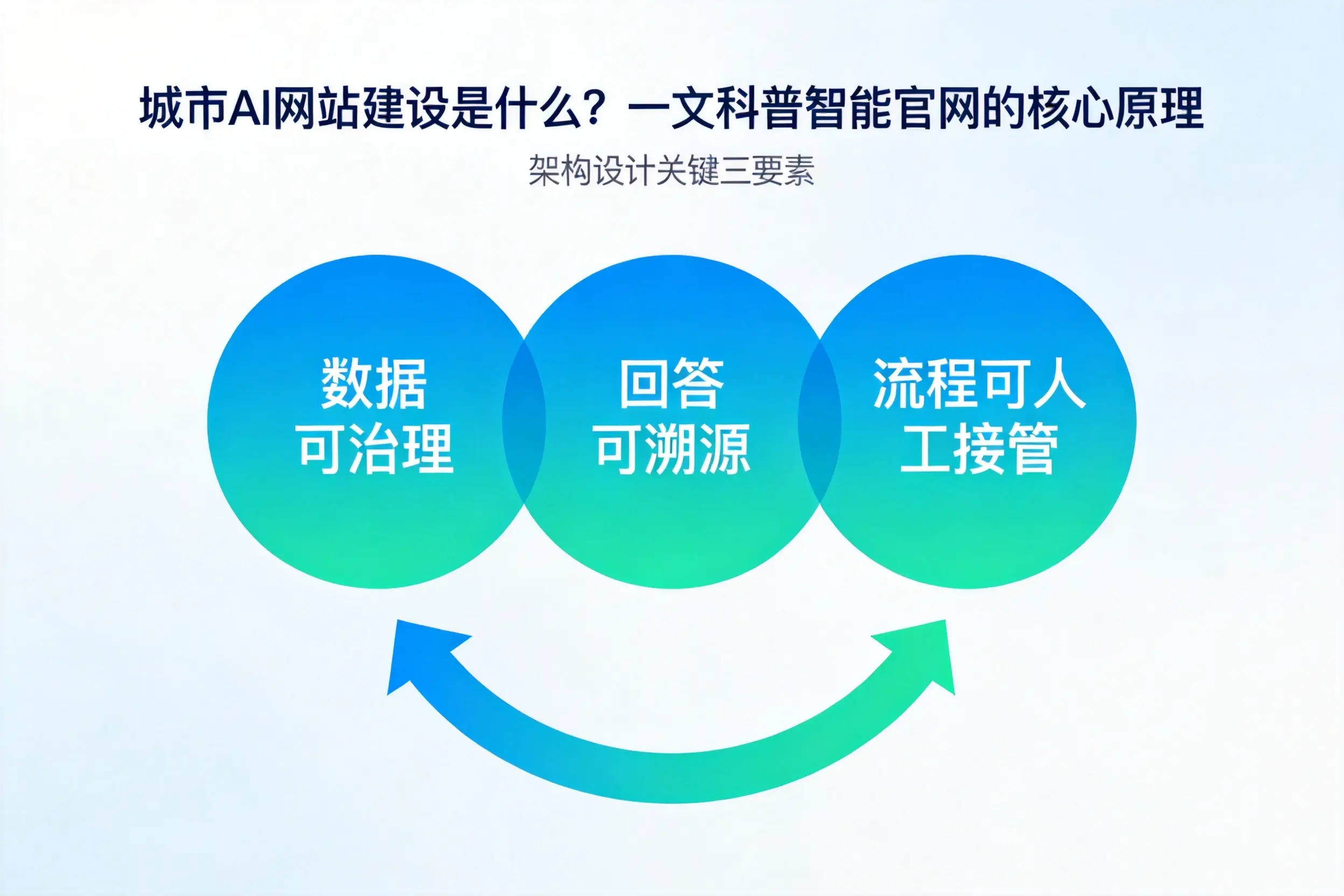 烟台AI网站建设是什么?一文科普智能官网的核心原理