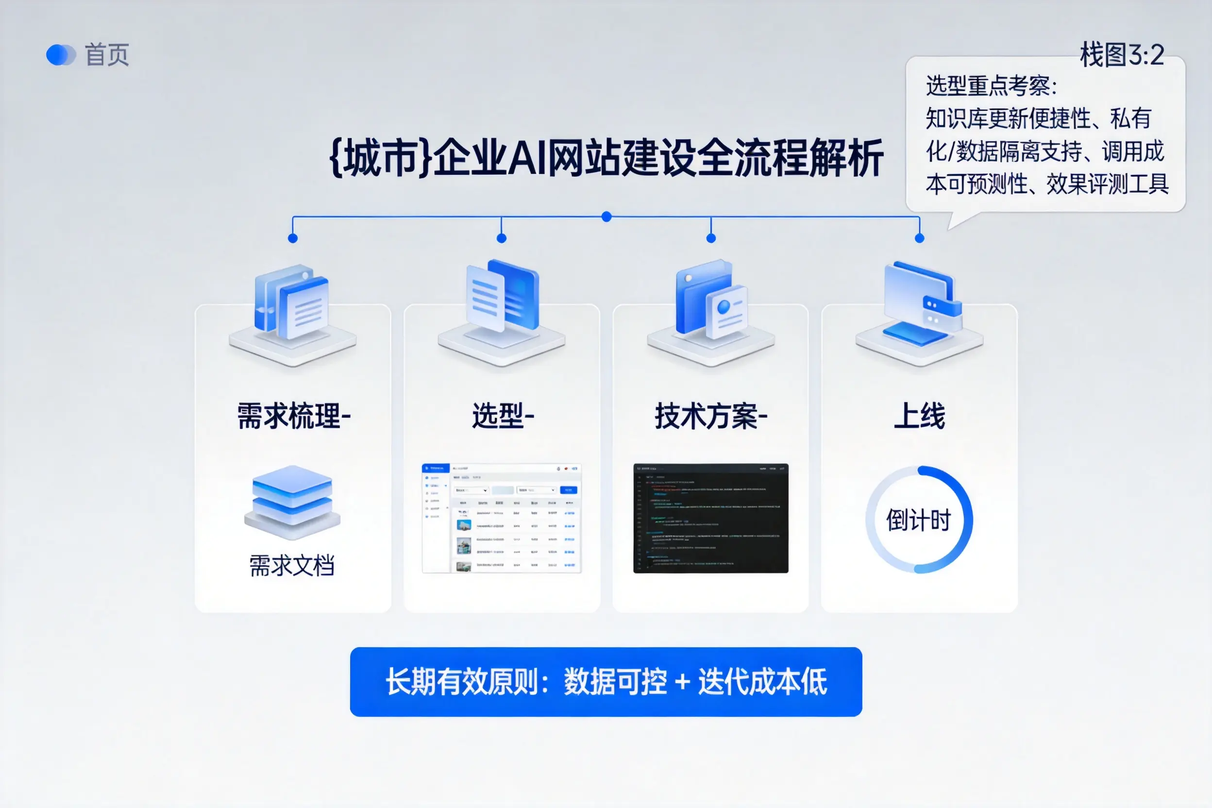 烟台企业AI网站建设如何入门?从需求梳理到上线全流程解析