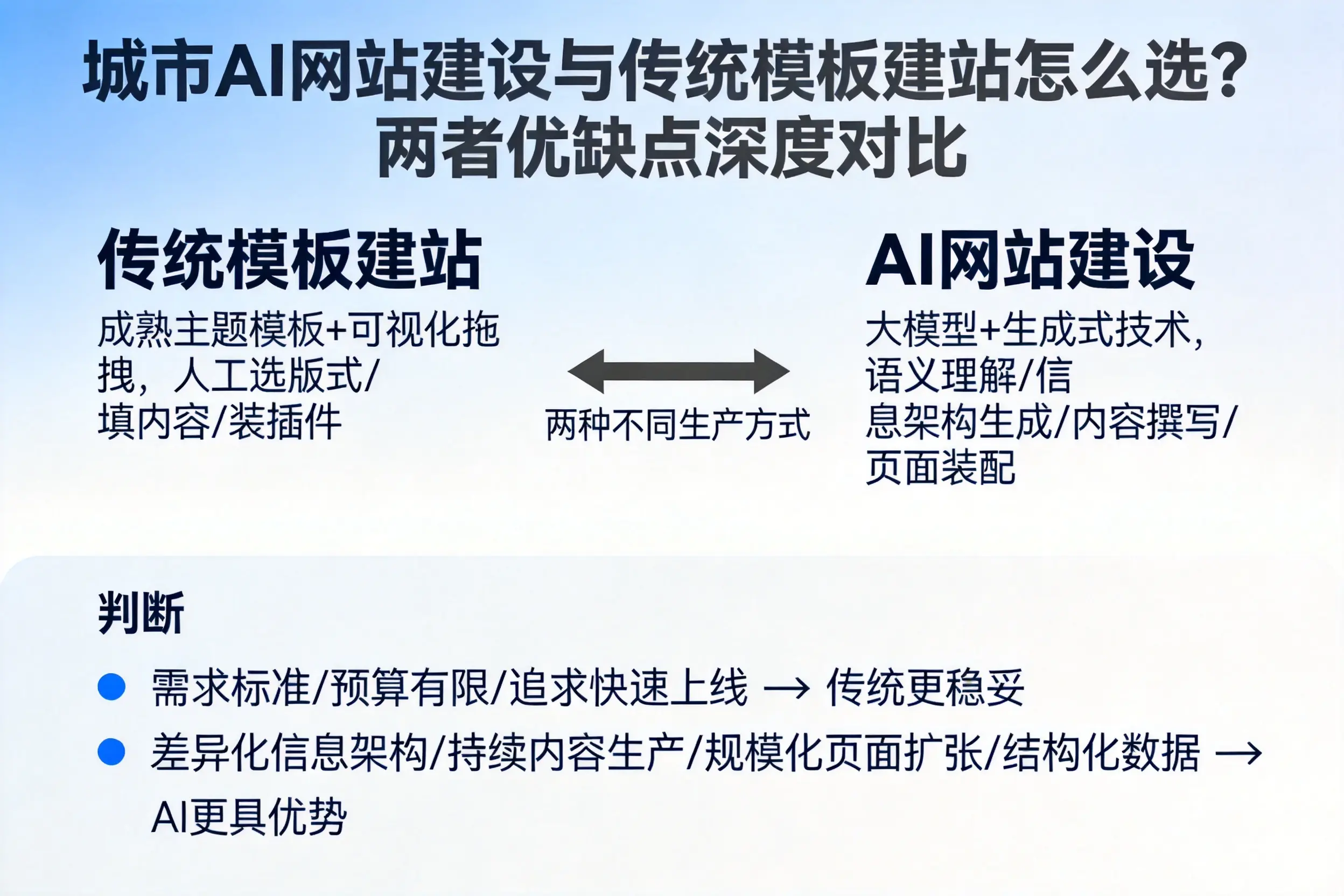 烟台AI网站建设与传统模板建站怎么选？两者优缺点深度对比
