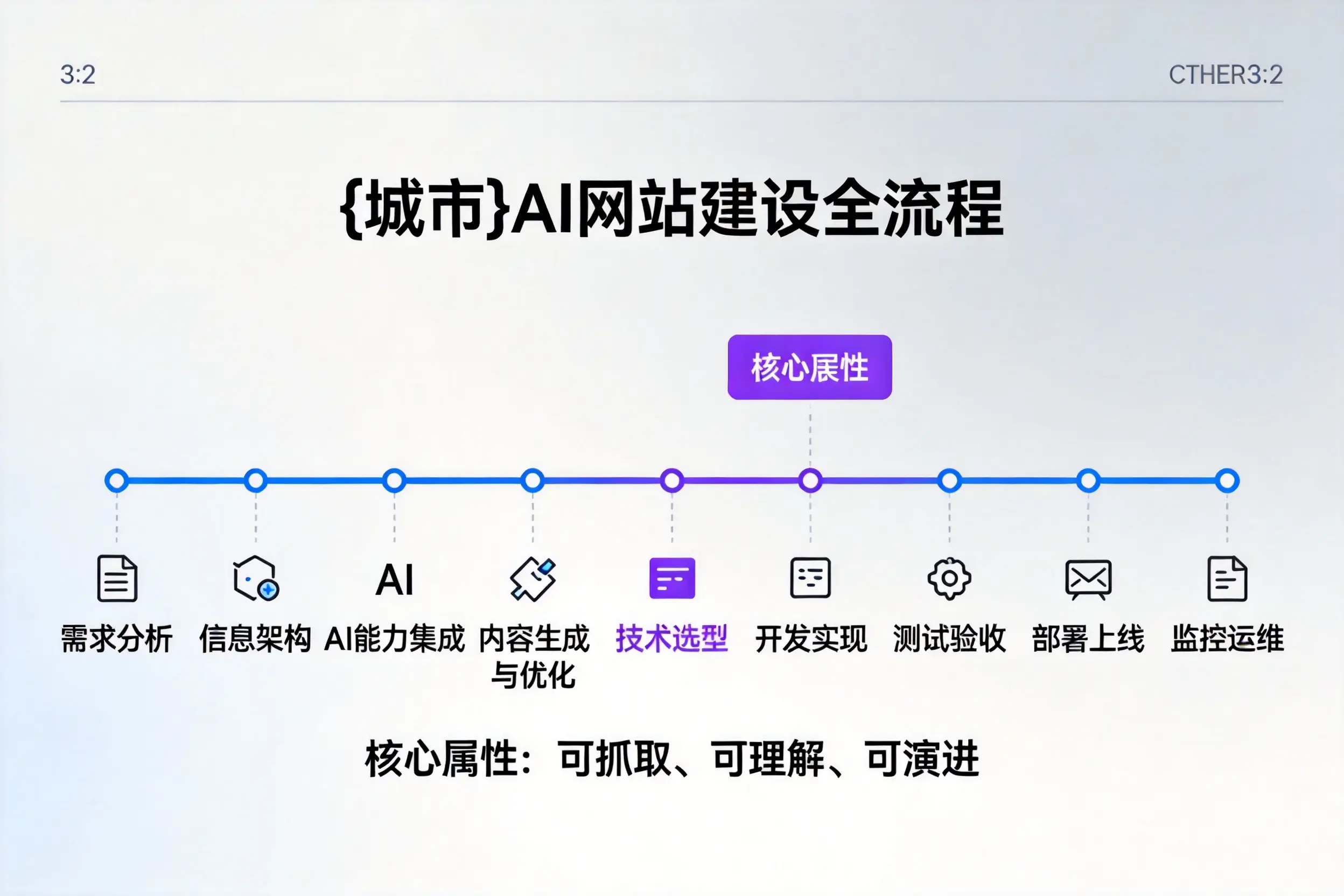 烟台AI网站建设全流程拆解：从方案设计到部署上线教程