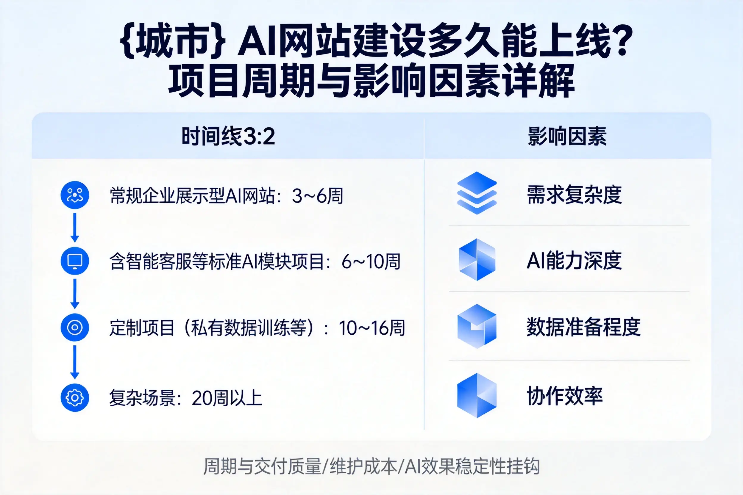 烟台AI网站建设多久能上线？项目周期与影响因素详解