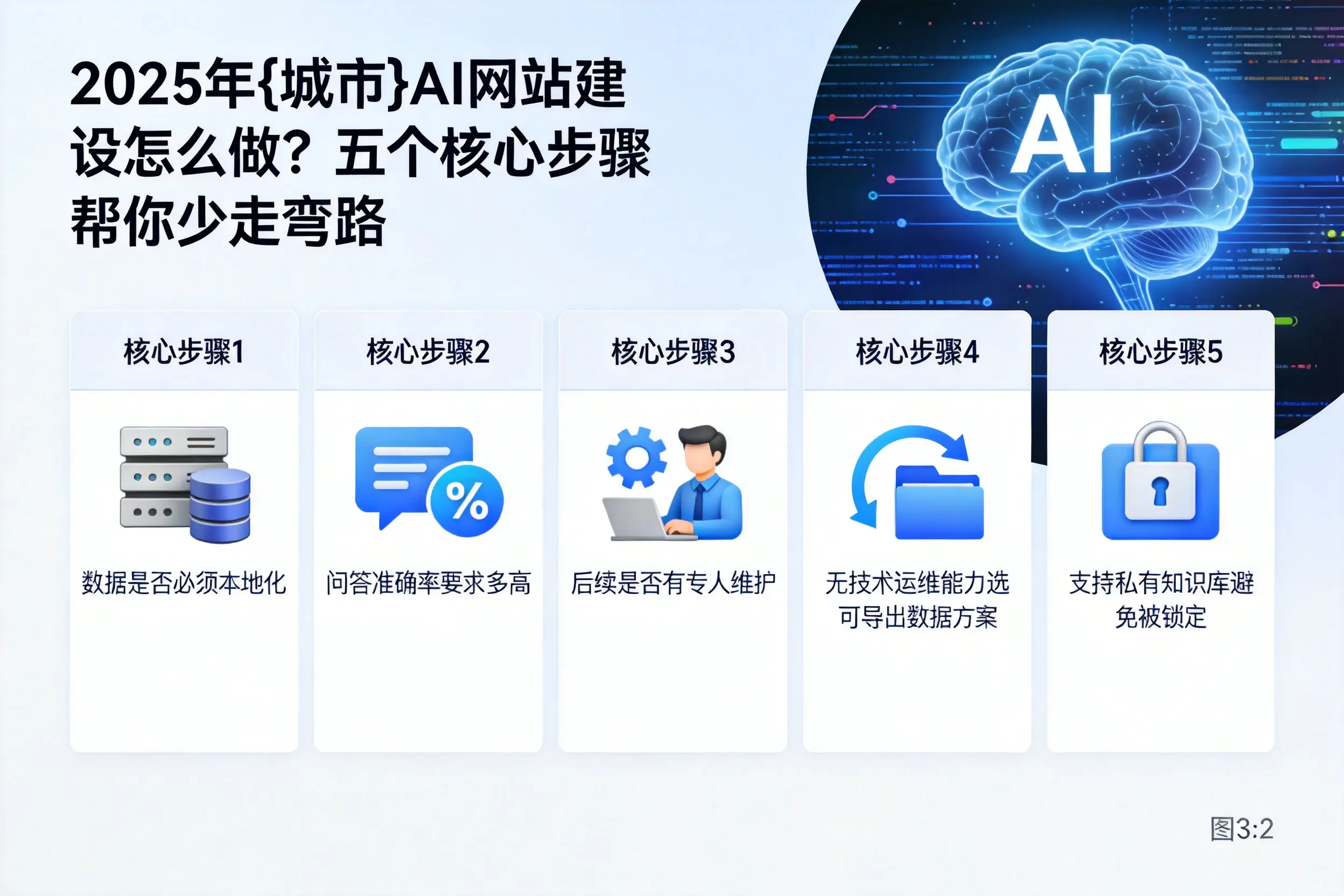2025年烟台AI网站建设怎么做？五个核心步骤帮你少走弯路