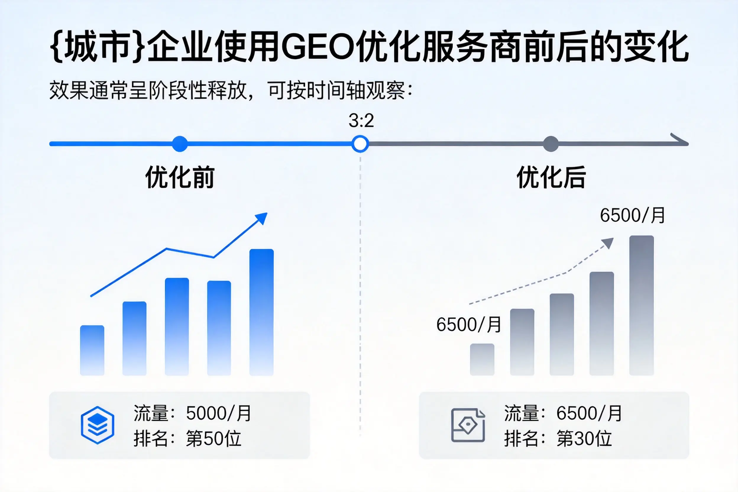 烟台企业使用GEO优化服务商前后的变化