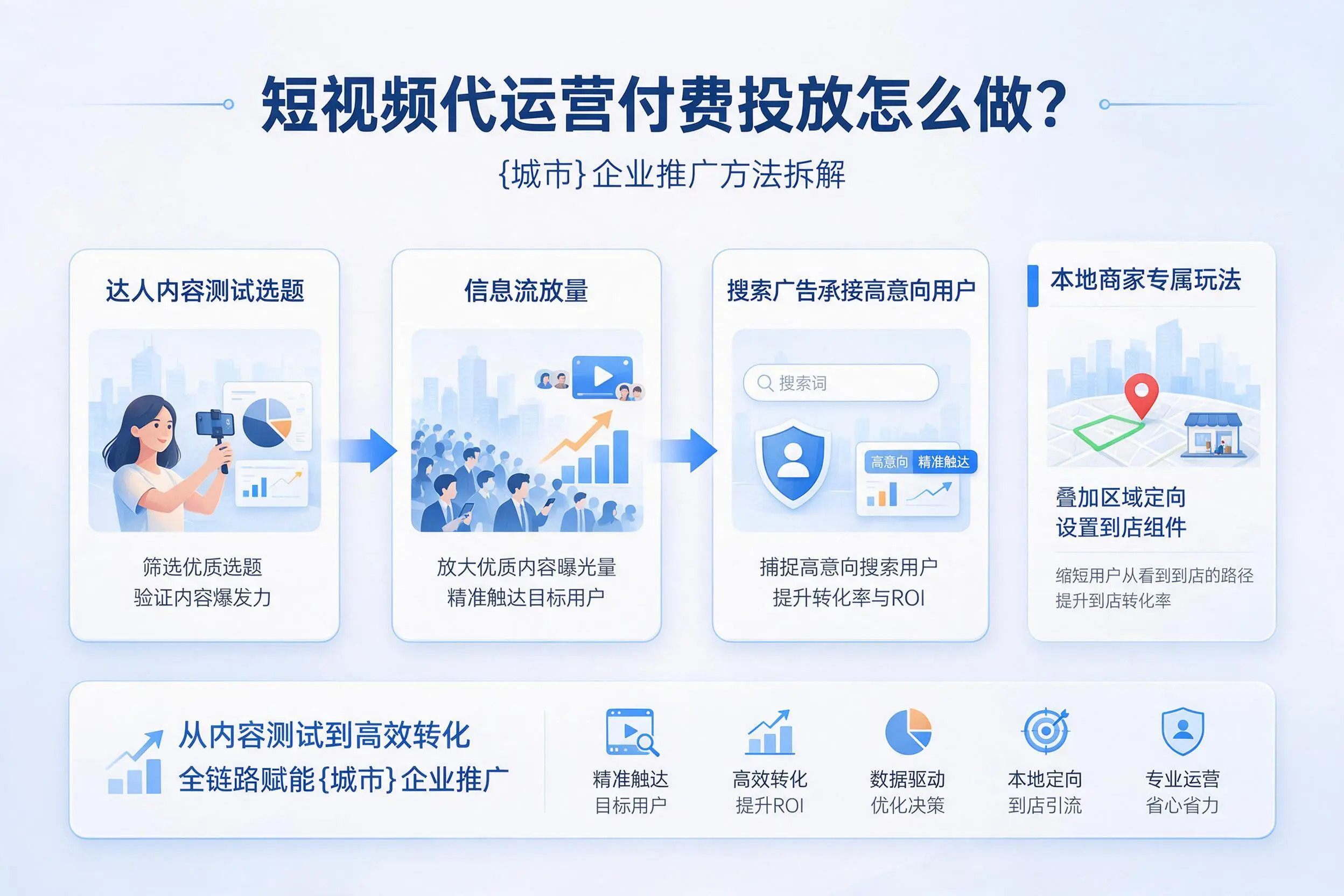 短视频代运营付费投放怎么做?烟台企业推广方法拆解