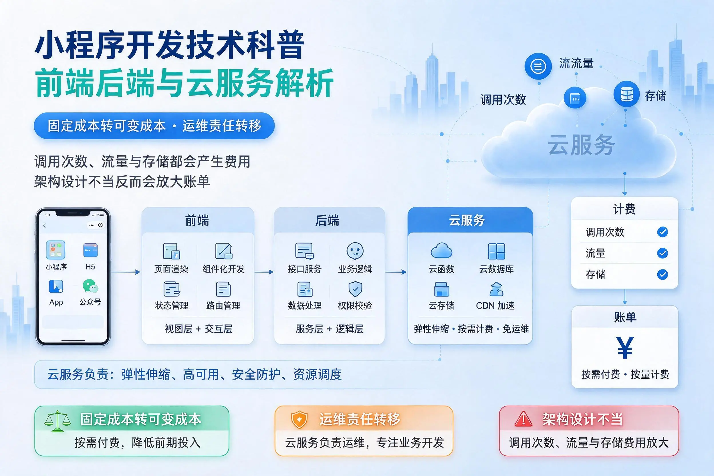 烟台小程序开发技术科普:前端后端与云服务解析