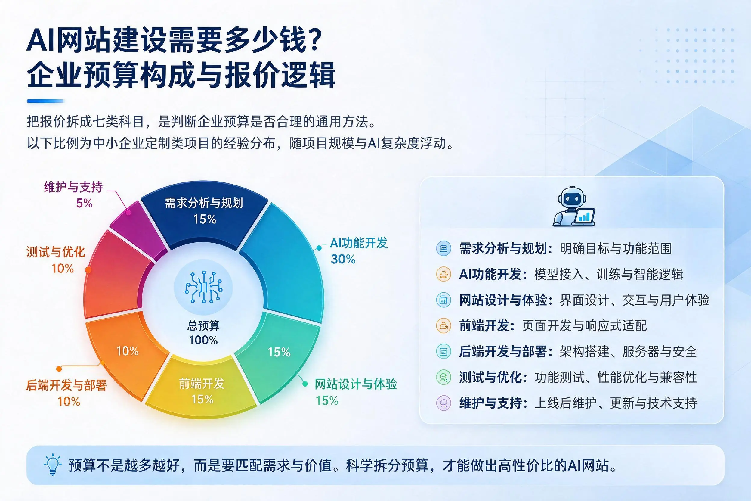 AI网站建设需要多少钱？烟台企业预算构成与报价逻辑