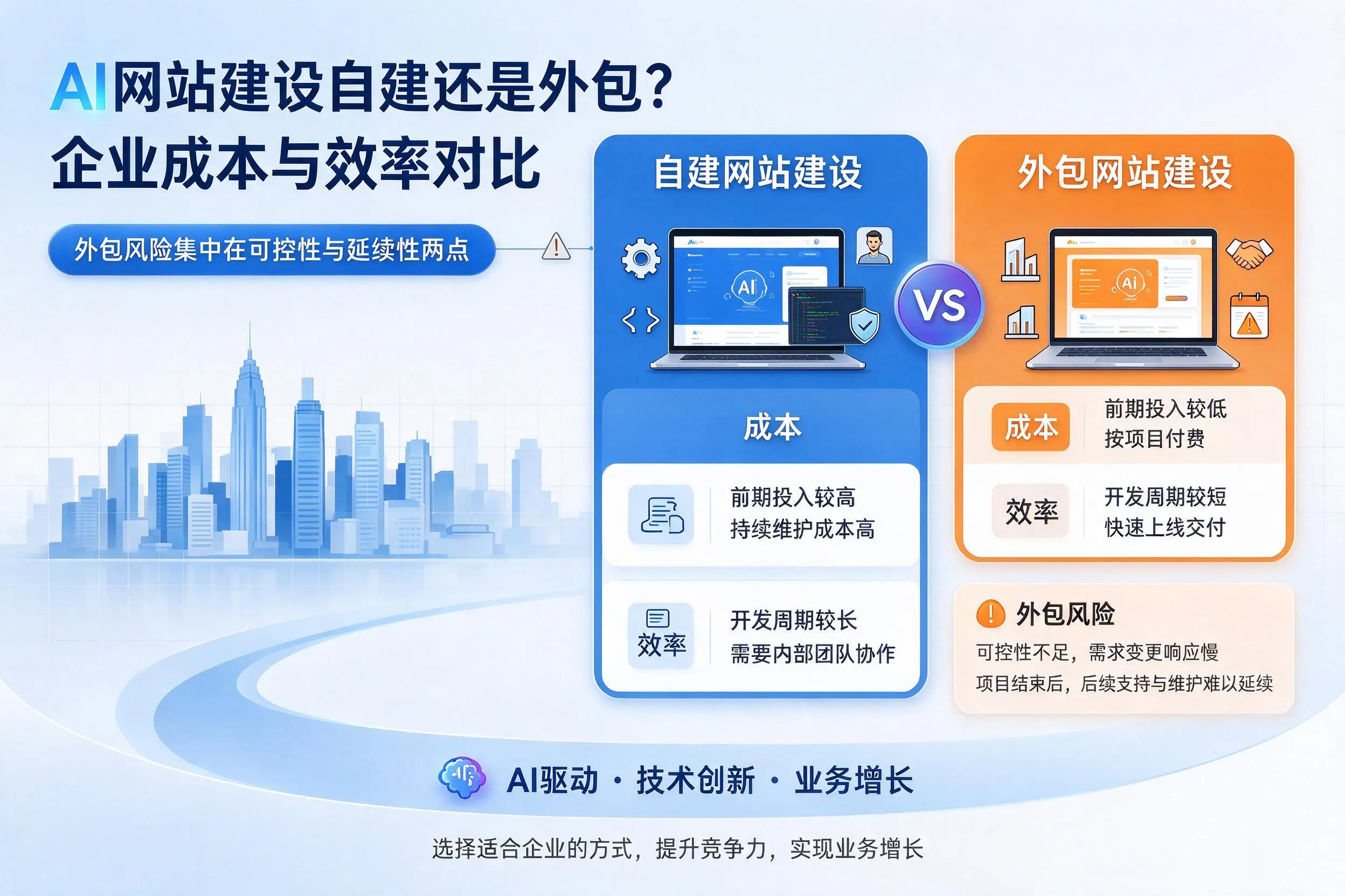 AI网站建设自建还是外包?烟台企业成本与效率对比