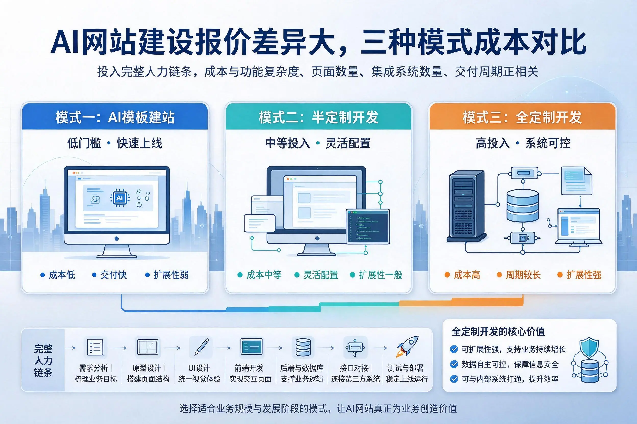 烟台AI网站建设报价差异大,三种模式成本对比