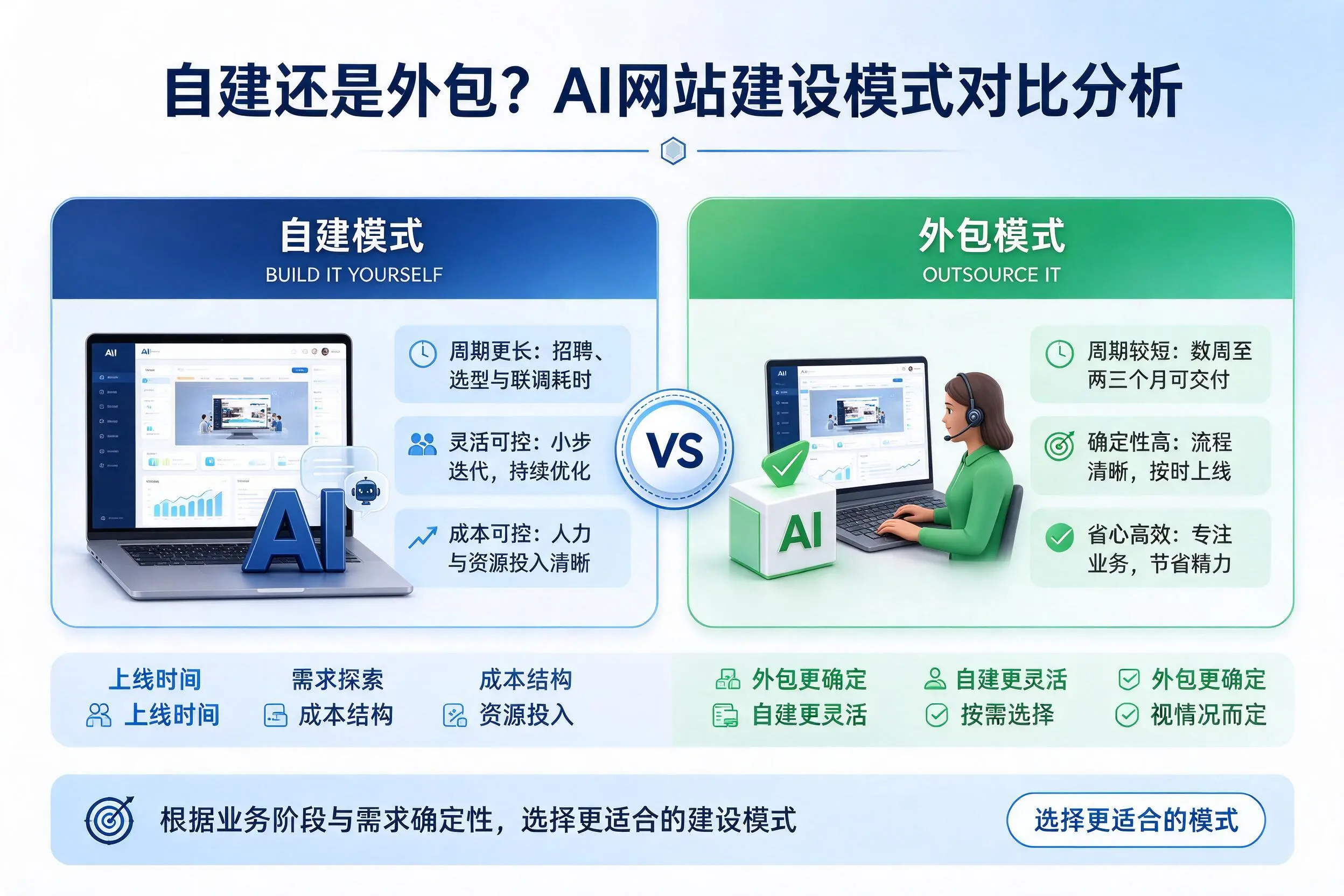 自建还是外包?烟台AI网站建设模式对比分析