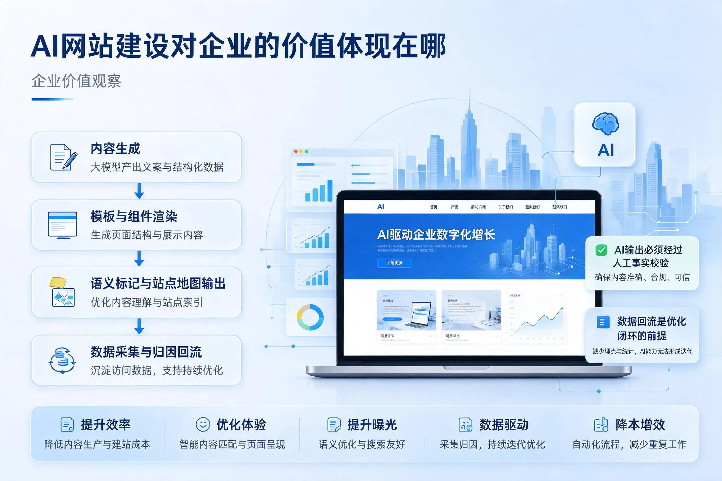 AI网站建设对企业的价值体现在哪,烟台实践观察